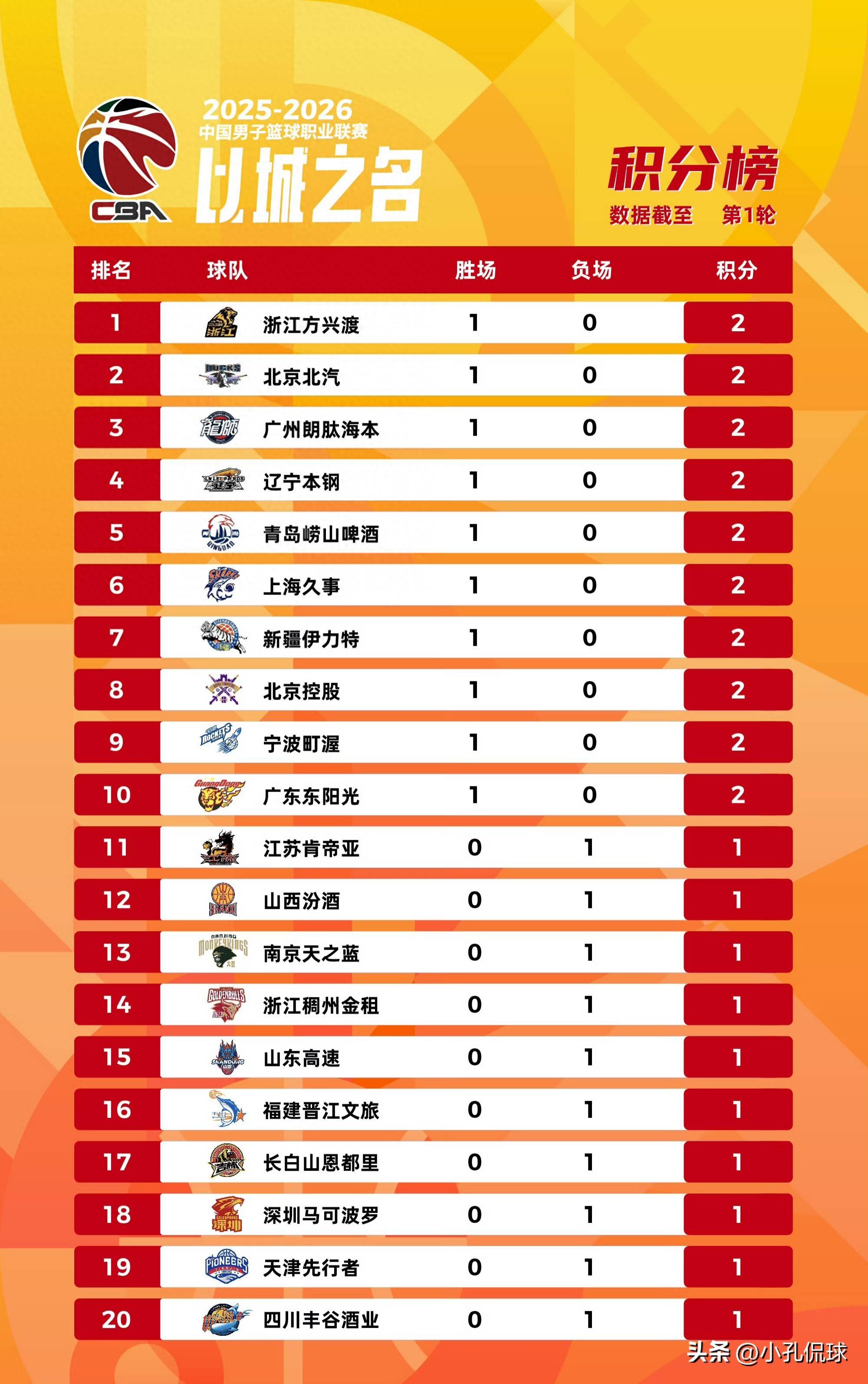 关于从转折点山东男篮回应争议到赛前布鲁克林篮网调整名单以备欧篮联，塔图姆连续十五场比赛得分超过出色防守的信息开云平台